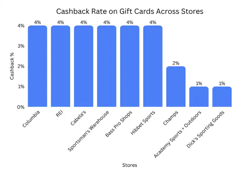 Top Stores Cashback Rates