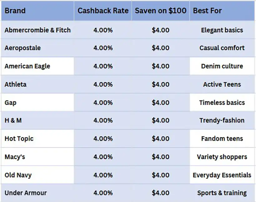 10 stores gift cards cashback rates