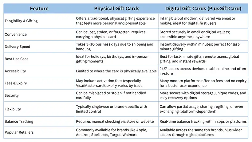 Physical vs PlusGiftCard