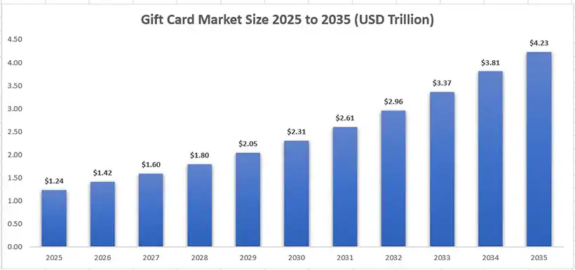 Giftcard market size